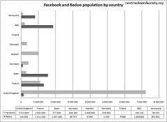 Facebook and Badoo population by Country