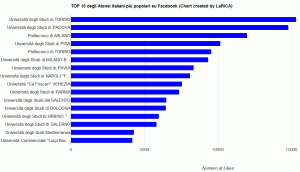 Grafico delle 15 Università Italiane più popolari su Facebook